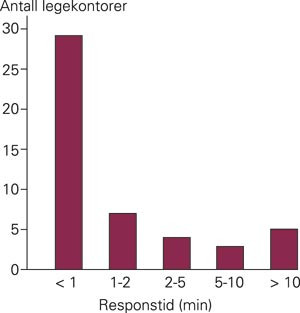 Responstid f&oslash;r telefonkontakt med fastlegekontorer i Troms i 2002