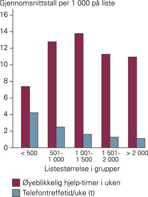 Antall &oslash;yeblikkelig hjelp-konsultasjoner per uke og telefontid per uke per 1 000 p&aring; liste hos fastlegene i Troms i 2002