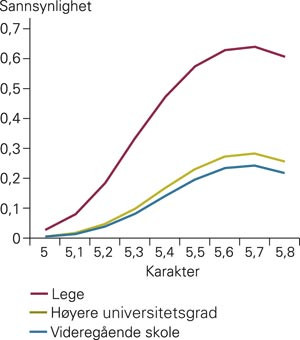 Sannsynlighet for &aring; studere medisin innen ett &aring;r etter videreg&aring;ende, etter karakter og sosial bakgrunn