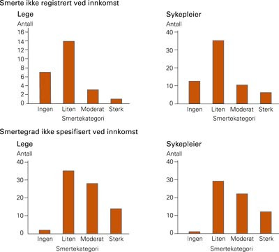 Inndeling i smertekategorier basert p&aring; egenrapportert smerte (gjennomsnittlig smerte siste 24 timer) ved innleggelser hvor&hellip;