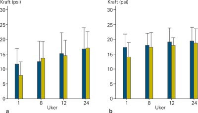 a) Smertefri kraft og b) maksimal kraft for tilskuddsgruppen (bl&aring; s&oslash;yler) og standardgruppen (gr&oslash;nne s&oslash;yler) ved inklusjon &hellip;