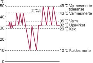 Normale termale terskler m&aring;lt ved termotest