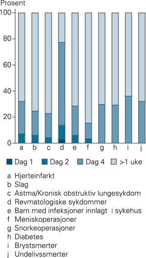 Epikrisetid for innlagte, dagkirurgiske og polikliniske pasienter
