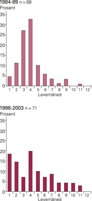 Prosentvis aldersfordeling av krybbed&oslash;dsofre i to seks&aring;rsperioder f&oslash;r og etter kampanjen mot mageleie