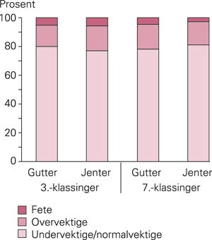 Fordeling av barn i forskjellige vektkategorier (4) etter klassetrinn og kj&oslash;nn