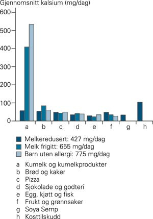 Kilder til kalsium i kosten. Kosttilskudd er inkludert i gruppegjennomsnittet