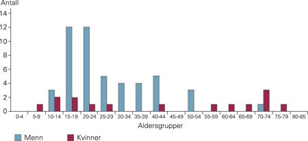 Aldersfordeling ved scooterskader (opplysninger om 64 av 67 skadede)