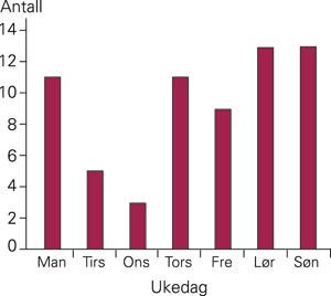 Sn&oslash;scooterskadenes fordeling p&aring; ukedag (opplysninger om 65 av 67 skader)