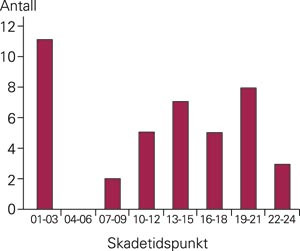Skadetidspunkt p&aring; d&oslash;gnet (for 41 av 67 skader hvor opplysninger foreligger)