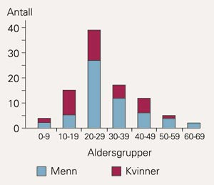 Alders- og kj&oslash;nnsfordeling for fastboende som skadet seg i sn&oslash;scooterulykker p&aring; Svalbard 1997&thinsp;&ndash;&thinsp;2001