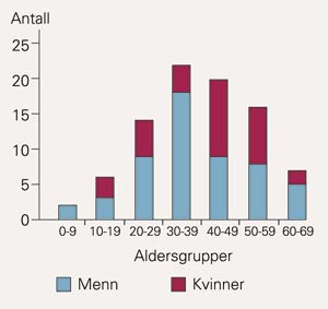 Alders- og kj&oslash;nnsfordeling for bes&oslash;kende som skadet seg i sn&oslash;scooterulykker p&aring; Svalbard 1997&thinsp;&ndash;&thinsp;2001