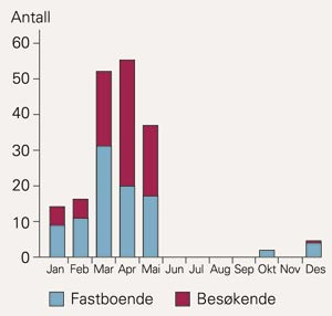 M&aring;nedsfordeling av sn&oslash;scooterskader p&aring; Svalbard 1997&thinsp;&ndash;&thinsp;2001