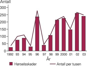 Antall arbeidstakere med h&oslash;rselsskader og insidens per tusen ansatte (n = 1 709)