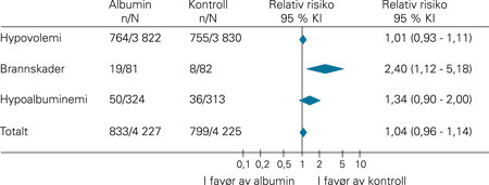 Aggregerte data fra studier der albumin er sammenliknet med krystalloider eller syntetiske kolloider med hensyn til&hellip;