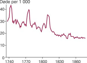 D&oslash;dsrate i Asker og B&aelig;rum. Fem &aring;rs glidende gjennomsnitt