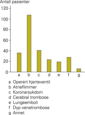 Indikasjon for bruk av warfarin hos 260 pasienter