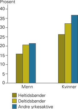 Forbruk av medikamenter med ATC-kode dagen f&oslash;r unders&oslash;kelsen blant b&oslash;nder og andre yrkesaktive i en studie med 22 312&hellip;