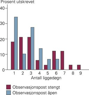 Forholdet mellom ligged&oslash;gn og gruppe. Kun pasienter utskrevet med diagnosen angina pectoris eller iskemisk hjertesykdom er&hellip;