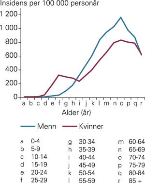 Insidensrater per 100 000 person&aring;r beregnet fra antall nye brukere av orale midler i perioden januar&thinsp;&ndash;&thinsp;juni 2005