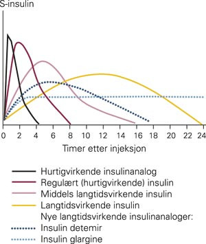 Gjennomsnittlig insulinkonsentrasjonen i serum etter injeksjon av ulike insulinpreparater fremstilt skjematisk