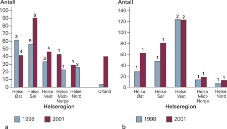 Antall kurative behandlinger ved helseregionenes sykehus (tallene over s&oslash;ylene angir antall sykehus som utf&oslash;rte&hellip;