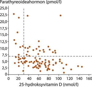 Sammenhengen mellom parathyreoideahormon (PTH) og 25-hydroksyvitamin D (r = 0,32, p = 0,0015). Den &oslash;vre referanseverdi for&hellip;