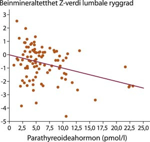 Sammenhengen mellom beinmineraltettheten i den lumbale ryggrad uttrykt som Z-verdi og parathyreoideahormon (PTH) (r = 0,34,&hellip;