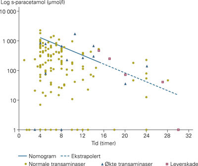 Semilogaritmisk plott av serum-paracetamol mot antall timer siden inntak av paracetamol