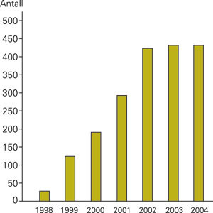 Antall hjerteoperasjoner per &aring;r ved hjertesenteret i Tuzla