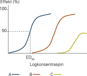 Konsentrasjon-effekt-kurver for tre forskjellige legemidler (A, B og C). Legemiddel A er mer potent enn B, men begge har&hellip;