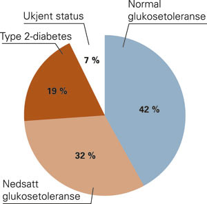 Sektordiagrammet viser resultatet av testing av pasienter uten kjent diabetes (n = 101) med akutt hjerteinfarkt. Pasientene&hellip;