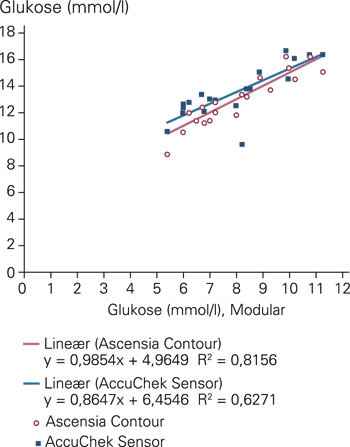 Korrelasjon mellom glukose m&aring;lt p&aring; Modular og Ascensia Contour og Accu-Chek Sensor. Spredningsdiagram med trendlinje