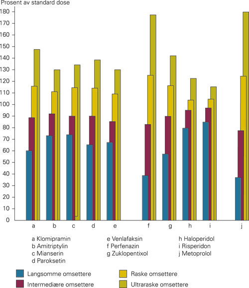 Eksempler p&aring; individualisert dosering ut fra genotype for legemidler som brytes ned av CYP2D6. Figuren viser utvalgte&hellip;