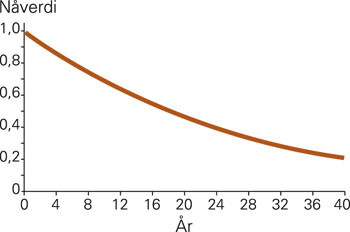 N&aring;verdien av et leve&aring;r diskontert ved 4&thinsp;% som en funksjon av n&aring;r leve&aring;ret kommer. N&aring;verdien av ett leve&aring;r for eksempel 18 &aring;r&hellip;