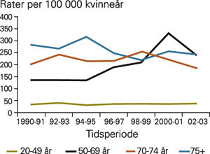 Aldersspesifikk forekomst av brystkreft i perioden 1990&thinsp;&ndash;&thinsp;2003 i Agder (Aust- og Vest-Agder), Telemark, Troms og Finnmark