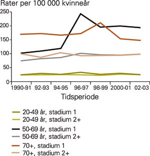 Stadiespesifikk forekomst av brystkreft i perioden 1990&thinsp;&ndash;&thinsp;2003 i Akershus, Hordaland, Oslo og Rogaland
