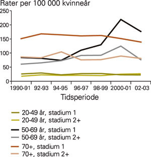 Stadiespesifikk forekomst av brystkreft i perioden 1990&thinsp;&ndash;&thinsp;2003 i Agder (Aust- og Vest-Agder), Telemark, Troms og Finnmark