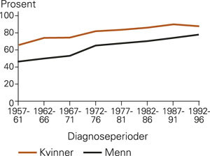 Fem&aring;rs relativ overlevelse relatert til diagnoseperiode p&aring; grunnlag av data fra Kreftregisteret i Norge (2)