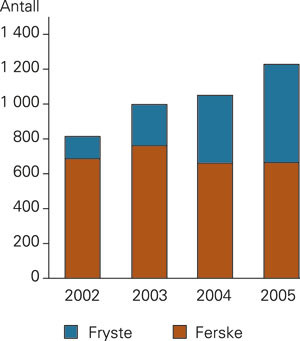 Antall startede pr&oslash;ver&oslash;rsfors&oslash;k, b&aring;de in vitro-fertilisering og intracytoplasmatisk spermieinjeksjon, fordelt p&aring; ferske og&hellip;