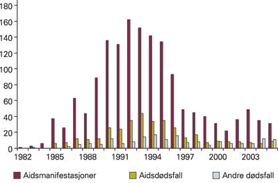 Antall aidsdefinerende manifestasjoner og d&oslash;dsfall hos pasienter ved Ullev&aring;l universitetssykehus