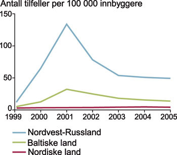 Meldte hivtilfeller per 100 000 innbyggere for Nordvest-Russland, de baltiske og de nordiske land 1999&thinsp;&ndash;&thinsp;2005 (3). Nordvest&hellip;