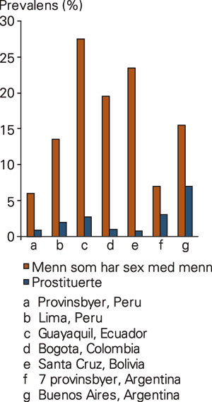 Hivprevalensen blant menn som har sex med menn og blant kvinnelige prostituerte i noen latinamerikanske byer, 1999&thinsp;&ndash;&thinsp;2002&hellip;