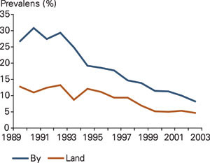 Hivprevalensen blant gravide i Uganda i 1989&thinsp;&ndash;&thinsp;2002. Modifisert etter UNAIDS-rapport (4)