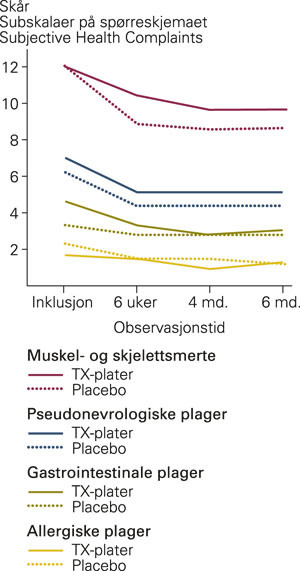 Pasienter med langvarige muskel- og skjelettplager behandlet med enten TX-plater eller placeboplater under sengen i seks&hellip;