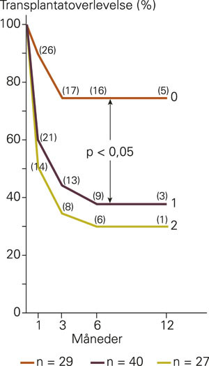 Et materiale fra Rikshospitalet og Ullev&aring;l sykehus, publisert i The Lancet i 1978 (21), viste signifikant bedre overlevelse&hellip;