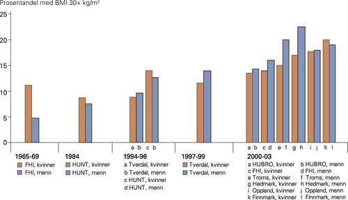 Forekomst av fedme over tid for norske 40&thinsp;&ndash;&thinsp;45-&aring;ringer. HUBRO &ndash; en unders&oslash;kelse fra Oslo; FHI = Folkehelseinstituttet;&hellip;