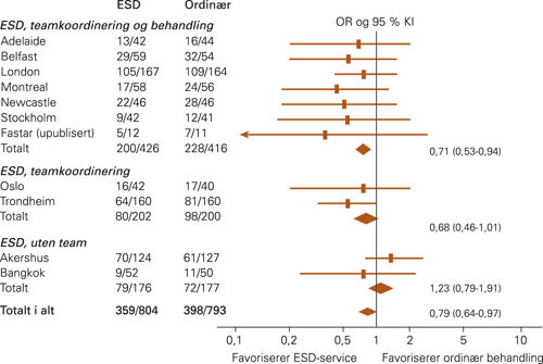 Oddsforhold (OR) for d&oslash;d og alvorlig funksjonshemning ved en modell med tidlig utreise koordinert av et ambulerende team,&hellip;