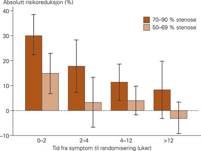 Absolutt risikoreduksjon for hjerneslag ved kirurgi (fem&aring;rsrisiko for ipsilateralt slag og 30-dagersrisiko for slag/d&oslash;d) hos&hellip;