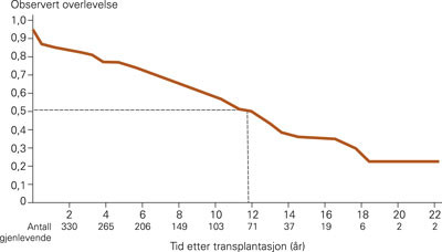 Kumulert overlevelse hos 522 f&oslash;rstegangs hjertetransplanterte ved Rikshospitalet