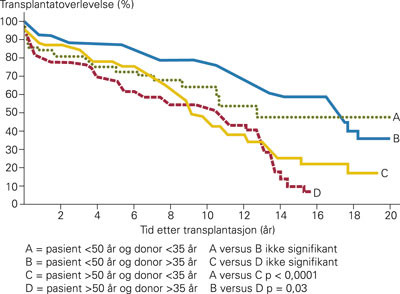 Overlevelse etter hjertetransplantasjon hos 522 pasienter relatert til pasients og donors alder